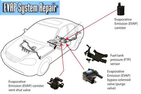 evap system repair cost|EVAP Canister Testing, Symptoms, and Repair Cost